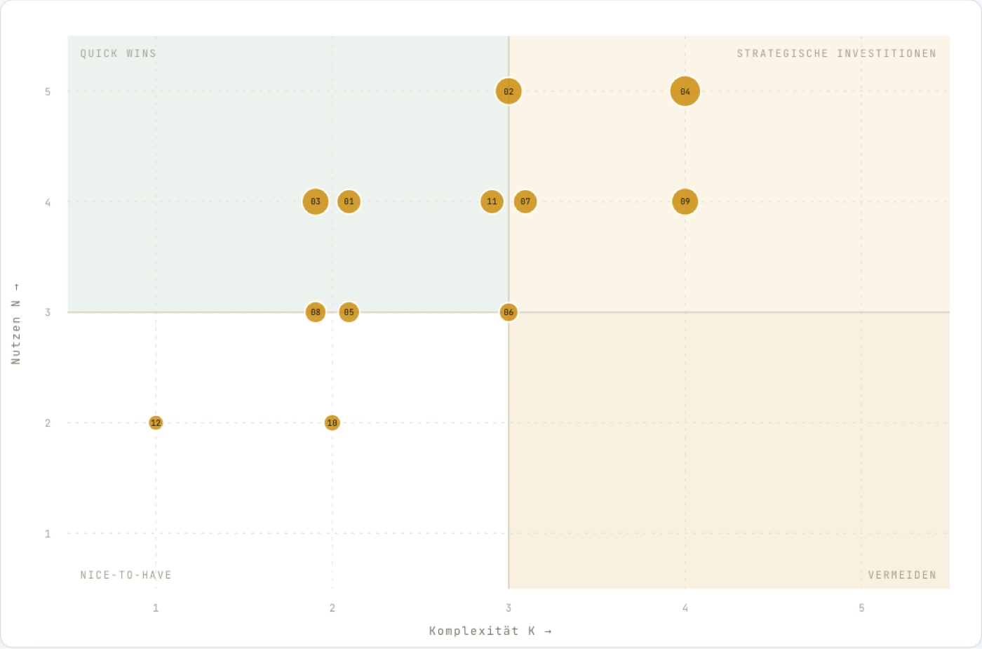 Granalis Via: value-complexity matrix